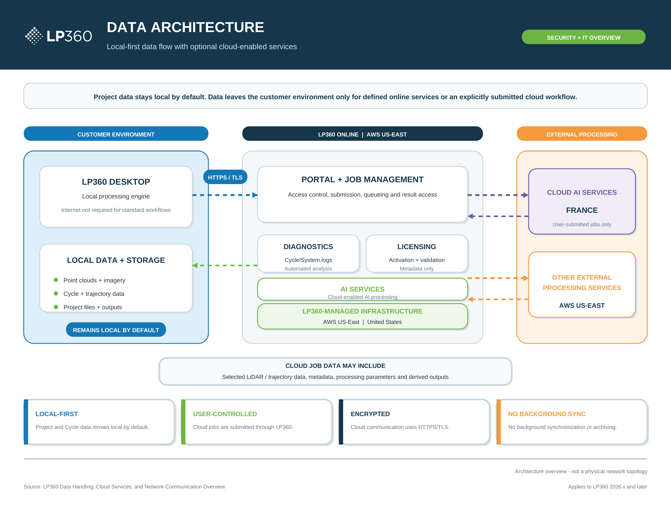 LP360_Data_Architecture_Infographic_AI_Services.png
